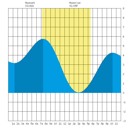 Tiburon tide chart for Tuesday, January 31, 2023