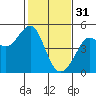 Tiburon tide chart for Tuesday, January 31, 2023