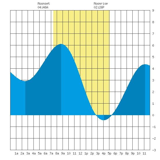Tiburon tide chart for Tuesday, January 3, 2023