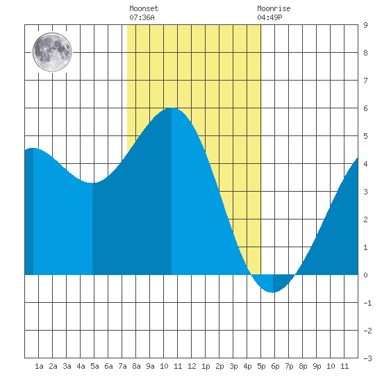 Tiburon tide chart for Friday, January 6, 2023