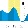 Tiburon tide chart for Sunday, January 8, 2023