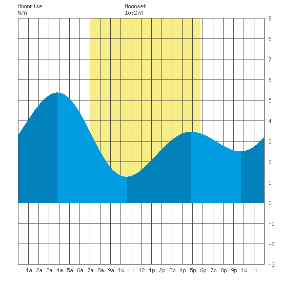 Tiburon tide chart for Sunday, February 12, 2023