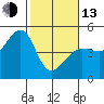 Tiburon tide chart for Monday, February 13, 2023
