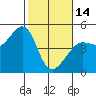 Tiburon tide chart for Tuesday, February 14, 2023