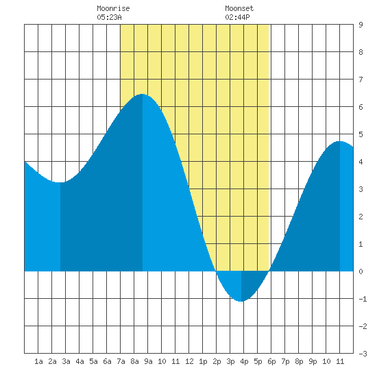 Tiburon tide chart for Friday, February 17, 2023