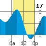 Tiburon tide chart for Friday, February 17, 2023