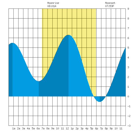 Tiburon tide chart for Tuesday, February 21, 2023