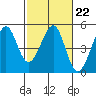 Tiburon tide chart for Wednesday, February 22, 2023