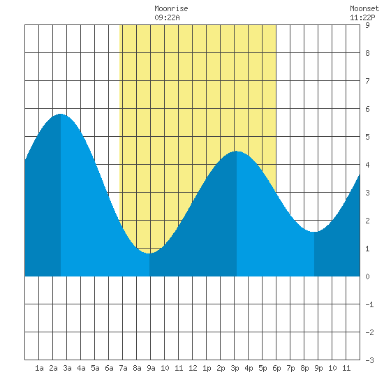 Tiburon tide chart for Friday, February 24, 2023
