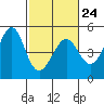 Tiburon tide chart for Friday, February 24, 2023