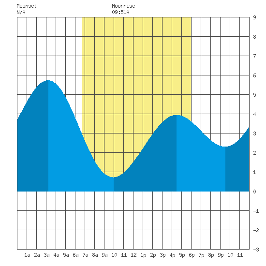 Tiburon tide chart for Saturday, February 25, 2023