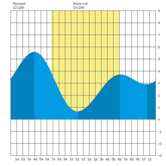 Tiburon tide chart for Sunday, February 26, 2023