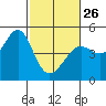 Tiburon tide chart for Sunday, February 26, 2023