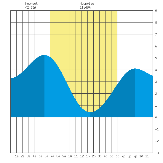 Tiburon tide chart for Tuesday, February 28, 2023