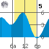 Tiburon tide chart for Sunday, February 5, 2023