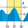 Tiburon tide chart for Tuesday, February 7, 2023