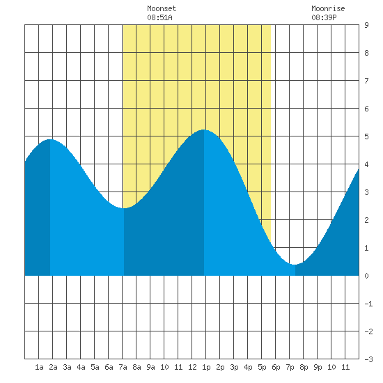 Tiburon tide chart for Wednesday, February 8, 2023