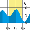 Tiburon tide chart for Wednesday, February 8, 2023