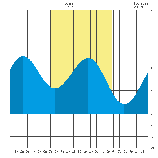 Tiburon tide chart for Thursday, February 9, 2023