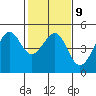 Tiburon tide chart for Thursday, February 9, 2023