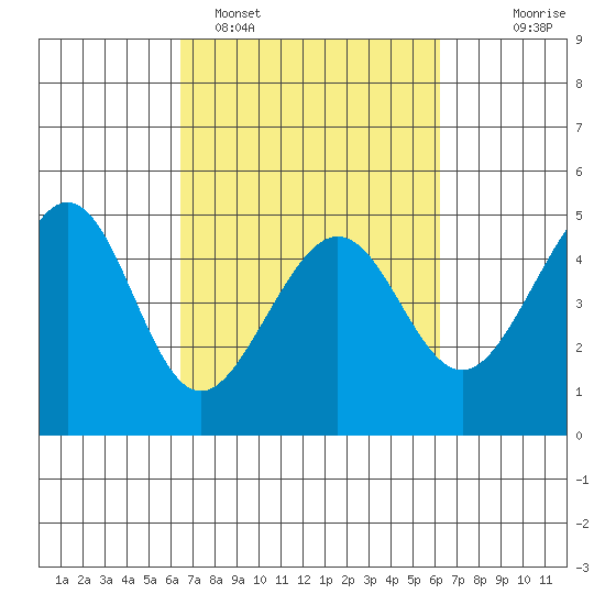 Tiburon tide chart for Friday, March 10, 2023