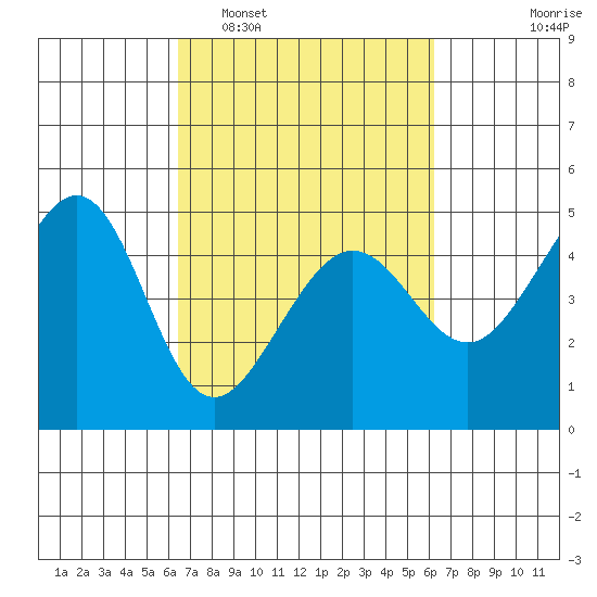 Tiburon tide chart for Saturday, March 11, 2023
