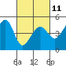Tiburon tide chart for Saturday, March 11, 2023