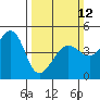 Tiburon tide chart for Sunday, March 12, 2023