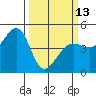 Tiburon tide chart for Monday, March 13, 2023