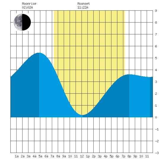 Tiburon tide chart for Tuesday, March 14, 2023
