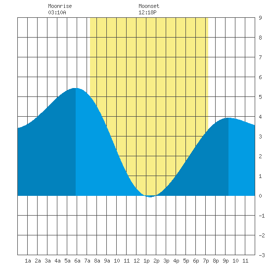 Tiburon tide chart for Wednesday, March 15, 2023
