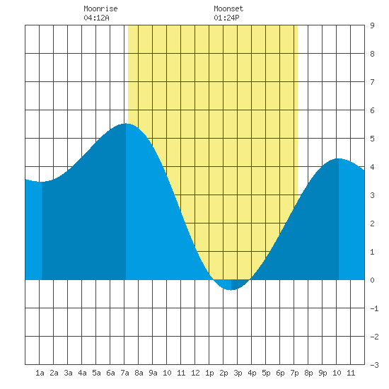 Tiburon tide chart for Thursday, March 16, 2023