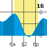 Tiburon tide chart for Thursday, March 16, 2023