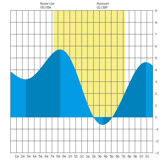 Tiburon tide chart for Friday, March 17, 2023