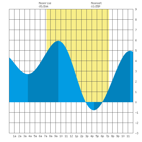 Tiburon tide chart for Saturday, March 18, 2023