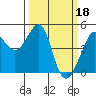 Tiburon tide chart for Saturday, March 18, 2023