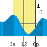 Tiburon tide chart for Wednesday, March 1, 2023