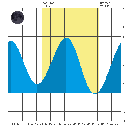 Tiburon tide chart for Tuesday, March 21, 2023