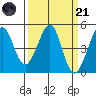 Tiburon tide chart for Tuesday, March 21, 2023