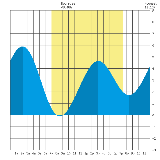 Tiburon tide chart for Friday, March 24, 2023