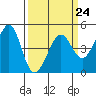 Tiburon tide chart for Friday, March 24, 2023