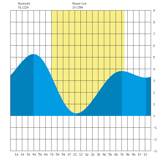 Tiburon tide chart for Monday, March 27, 2023