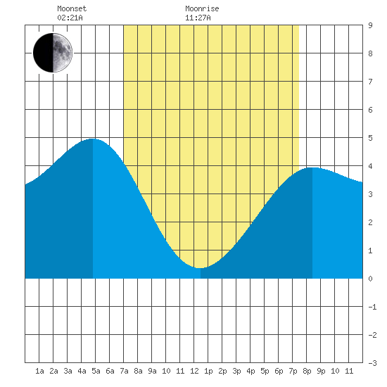 Tiburon tide chart for Tuesday, March 28, 2023