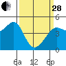 Tiburon tide chart for Tuesday, March 28, 2023