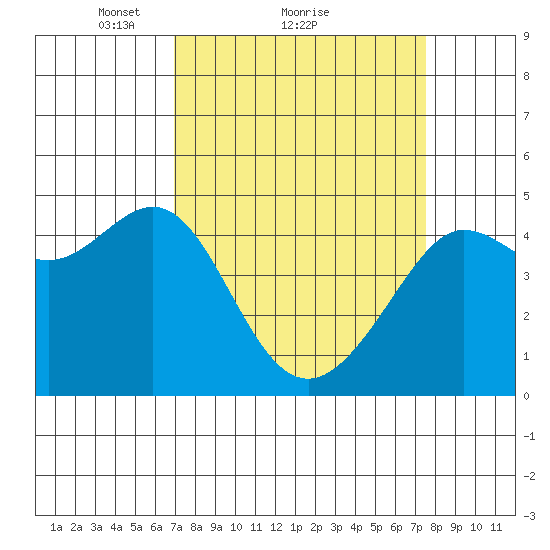 Tiburon tide chart for Wednesday, March 29, 2023