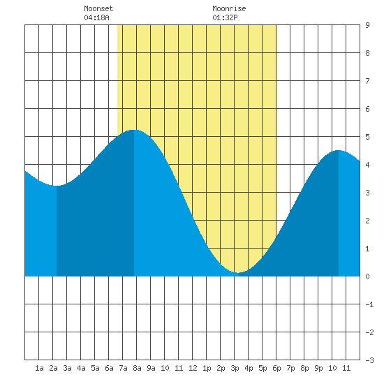 Tiburon tide chart for Thursday, March 2, 2023