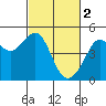 Tiburon tide chart for Thursday, March 2, 2023