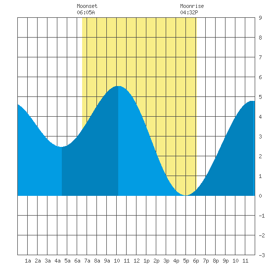 Tiburon tide chart for Sunday, March 5, 2023