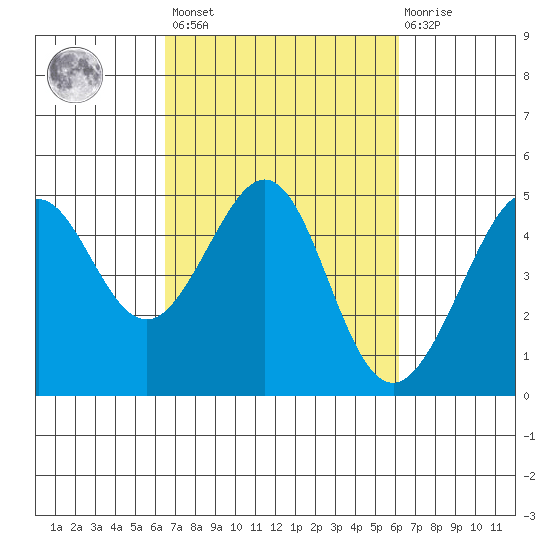 Tiburon tide chart for Tuesday, March 7, 2023