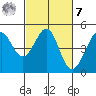 Tiburon tide chart for Tuesday, March 7, 2023